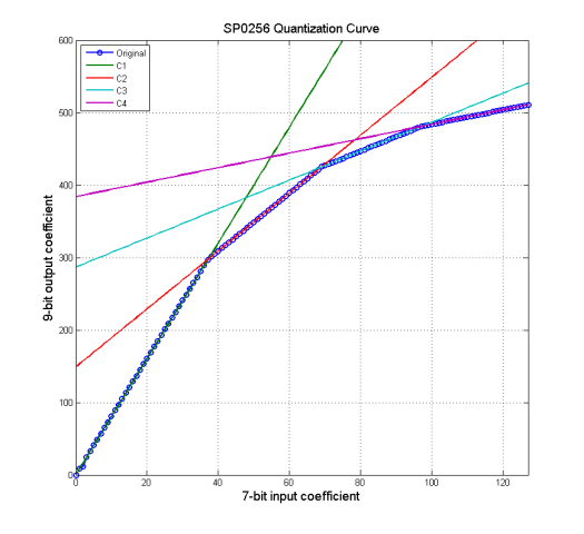 SP0256_quant_curve